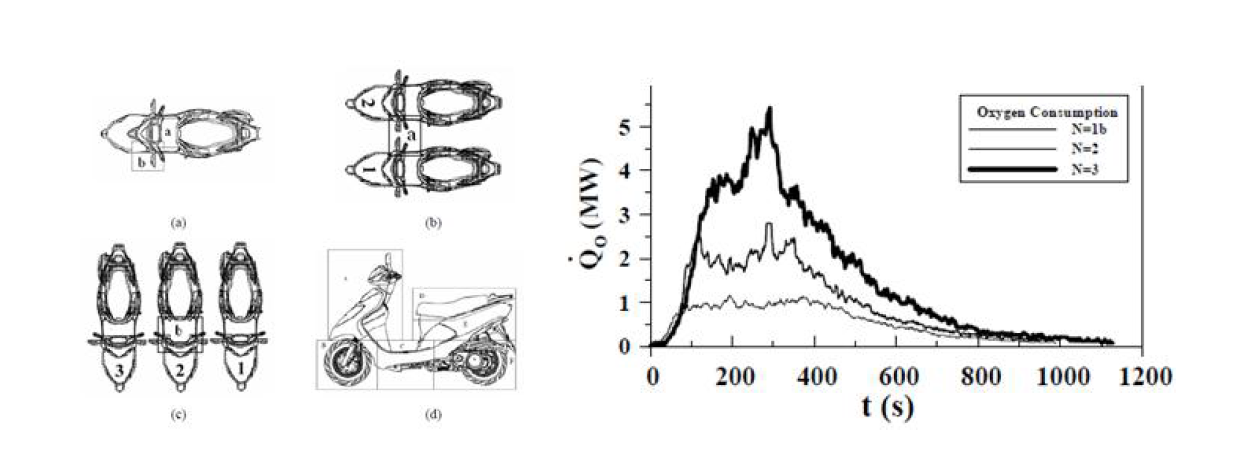 연소를 위한 모터사이클의 배치와 열방출율