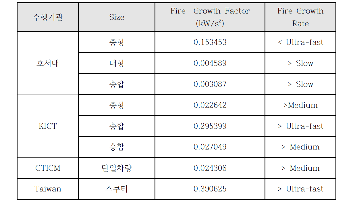 각 실험결과를 통한 화재성장률의 비교