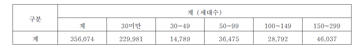 도시형생활주택 인허가현황('09.04~'14.11)_규모별(세대수) / 누계