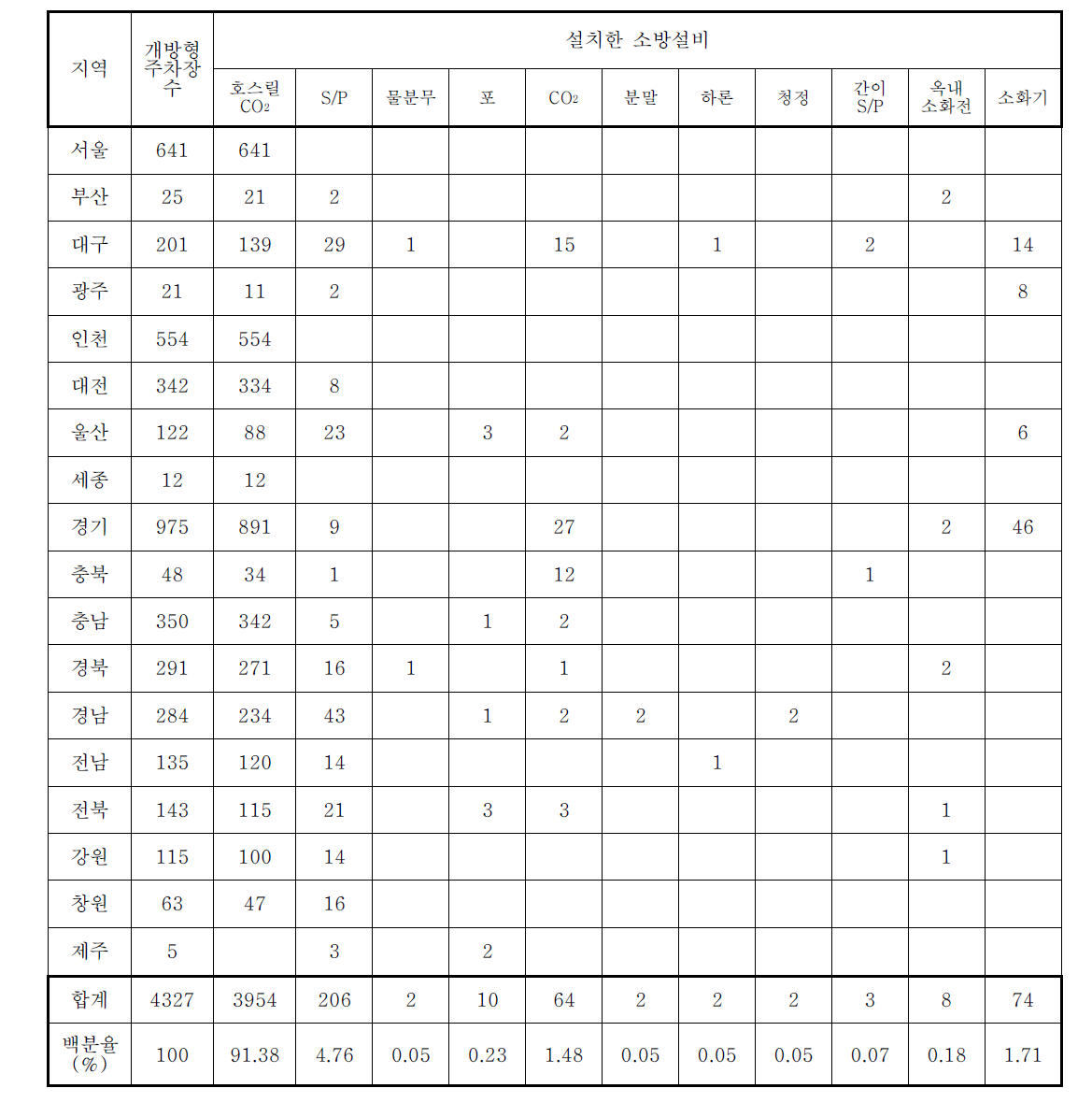 전국의 옥내개방형 주차장 소방시설 현황 분석 (2015)