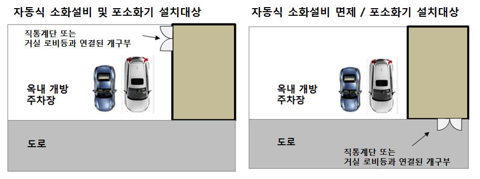 옥내개방형 주차장의 자동식소화설비 설치 구조 기준