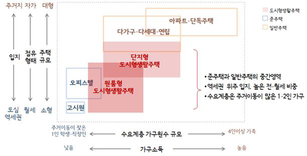 국내 주거용도의 구분과 도시형생활주택의 위치 분석