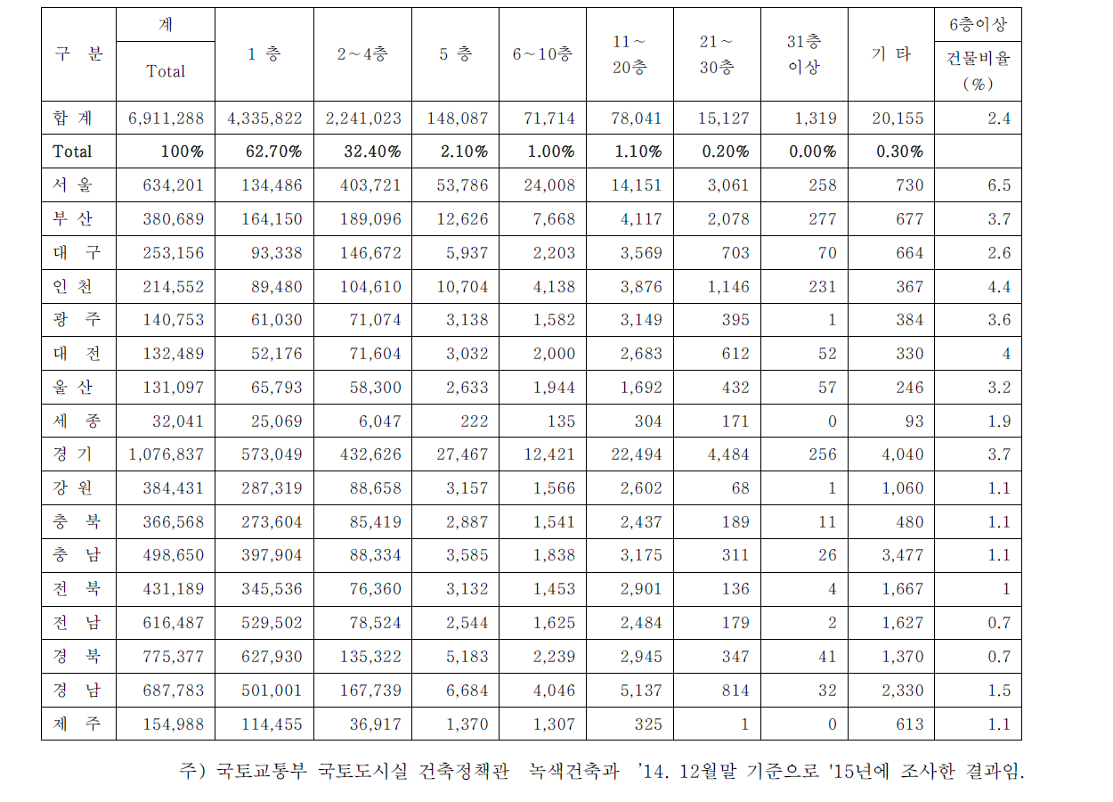 전국 건축물 층별 현황