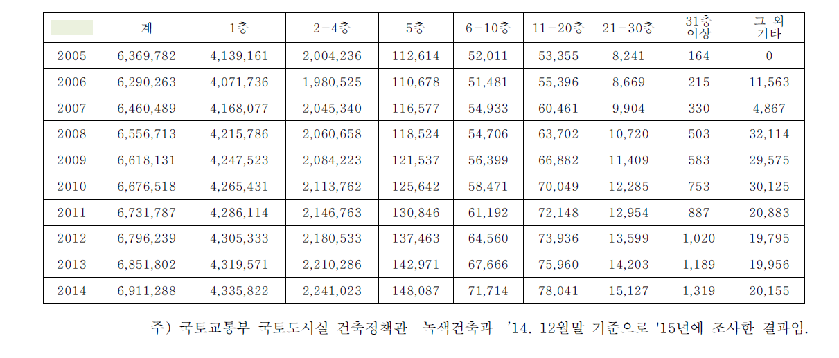 년도 별 층수별 전국 건물 증가 현황