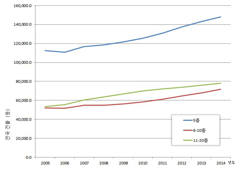 전국 층수별 증가율 분석 (2005-2014년)
