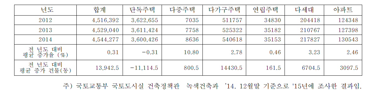 년도 별 전국 주택 증가 현황