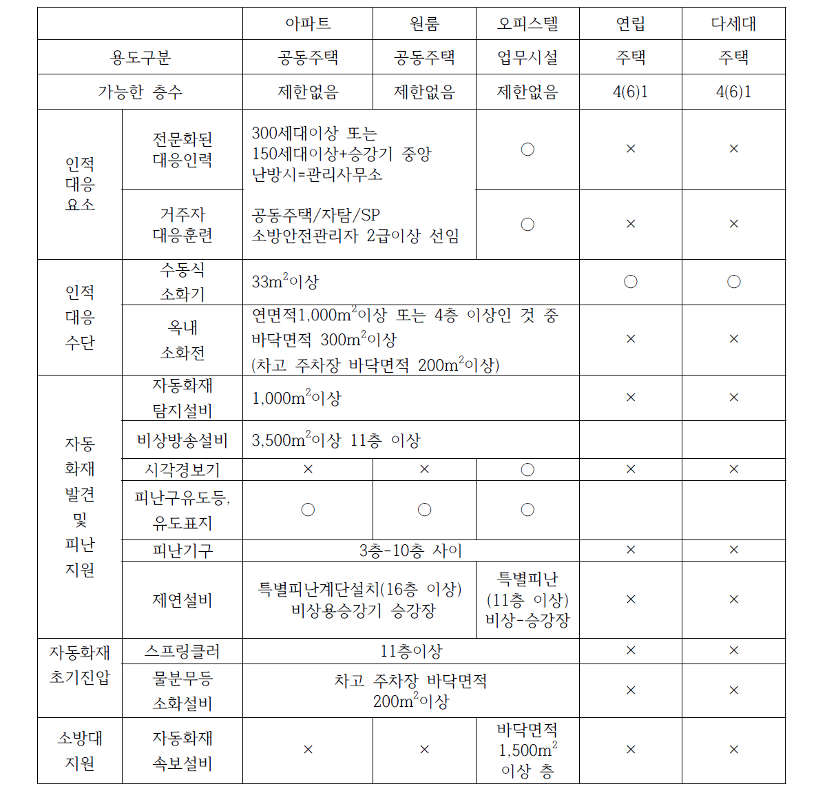 소방법 상 각 공동주거 형태의 구분별 적용 소방시설