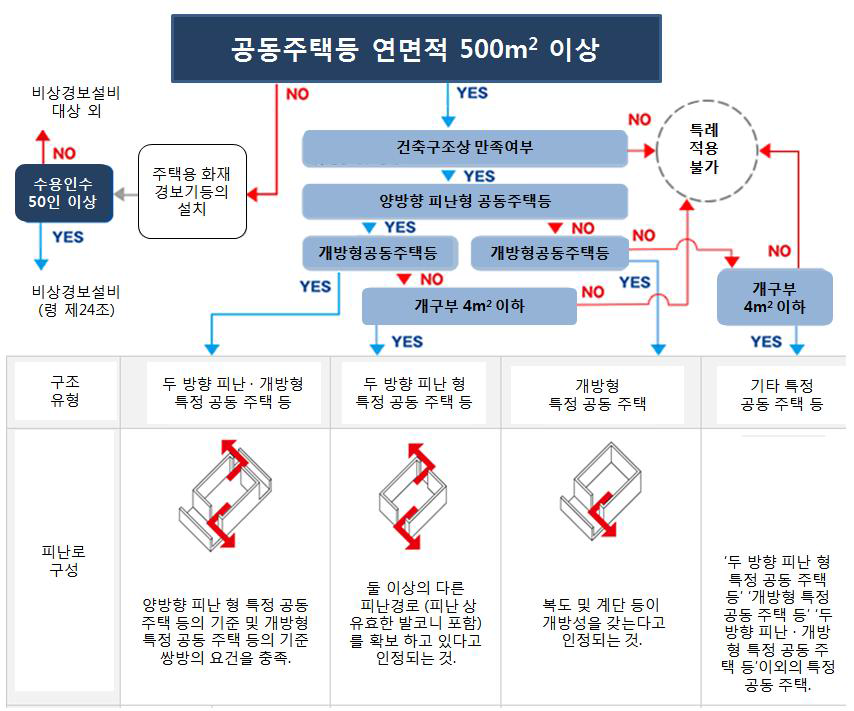 특정공동주택의 구조적 구분