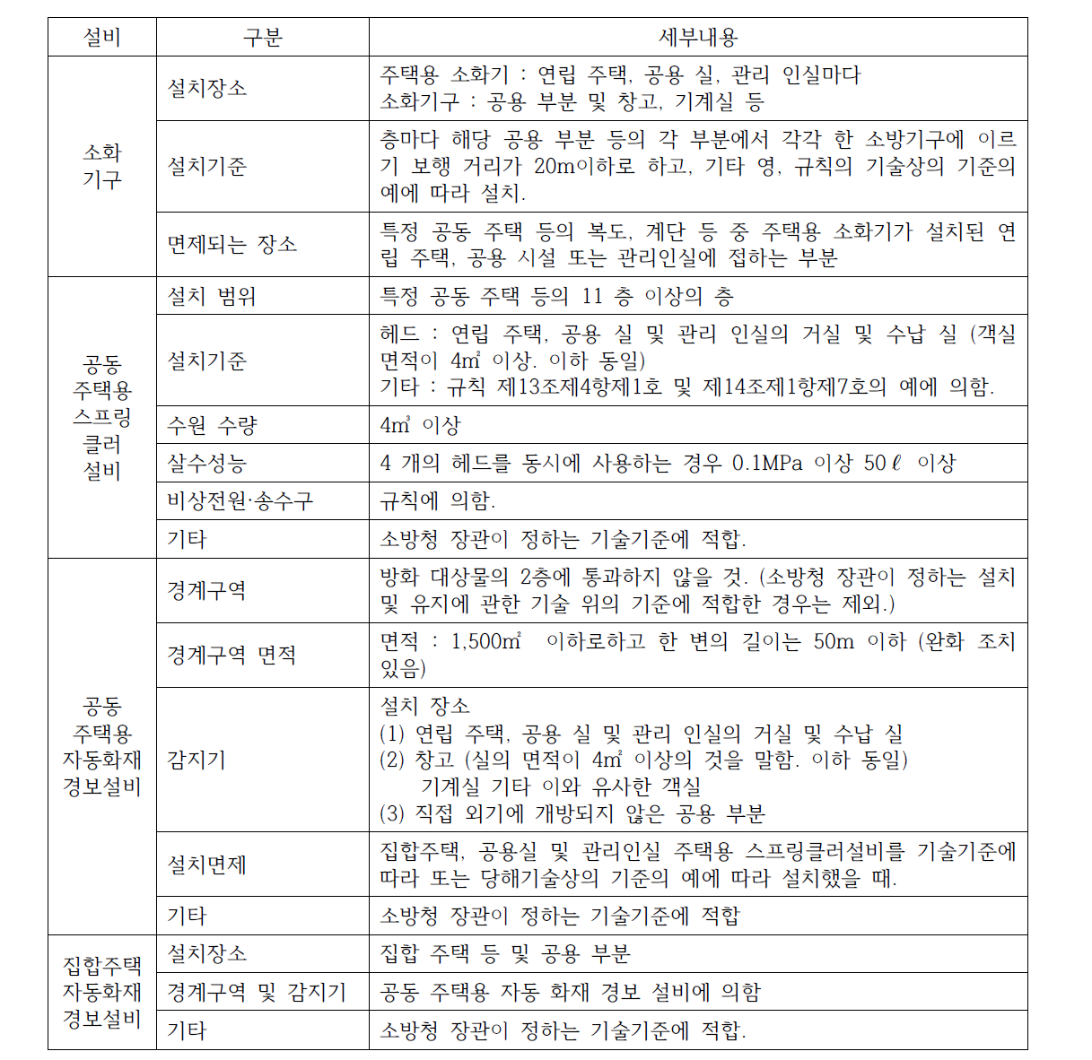 필요 성능을 갖는 소방 시설 등의 설치 및 유지에 관한 기술상 기준