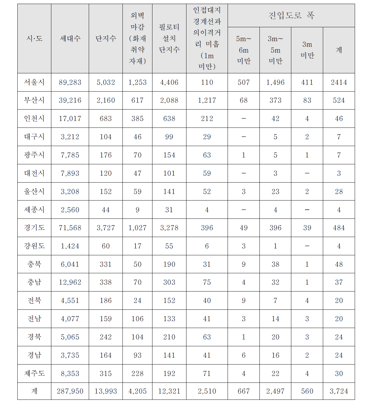 도시형 생활주택 실태조사 결과[국토교통부]