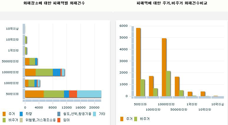 2014년도 주거용도의 피해액 비교