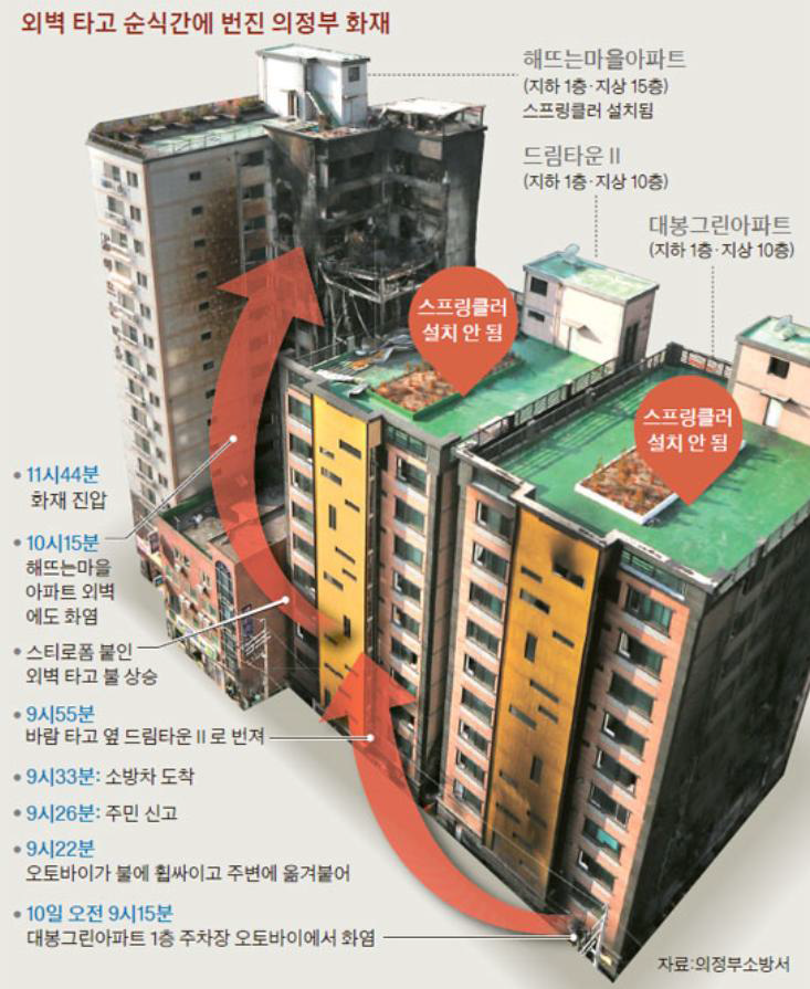 대봉그린아파트 화재 확산 및 사고 진행