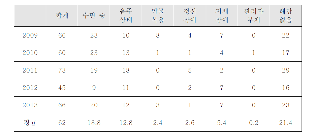 사상 전 상태별 인명피해 현황-사망