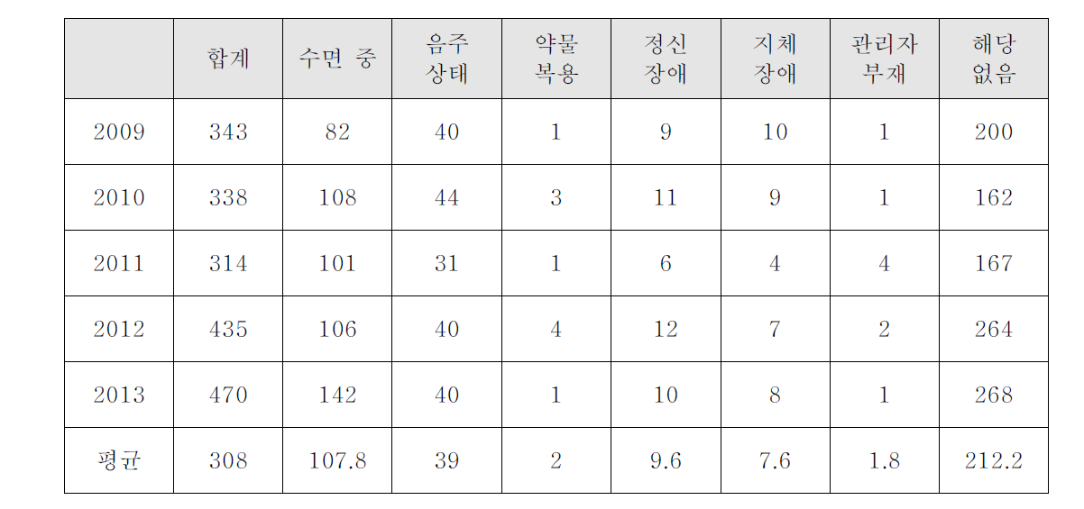 사상 전 상태별 인명피해 현황-부상