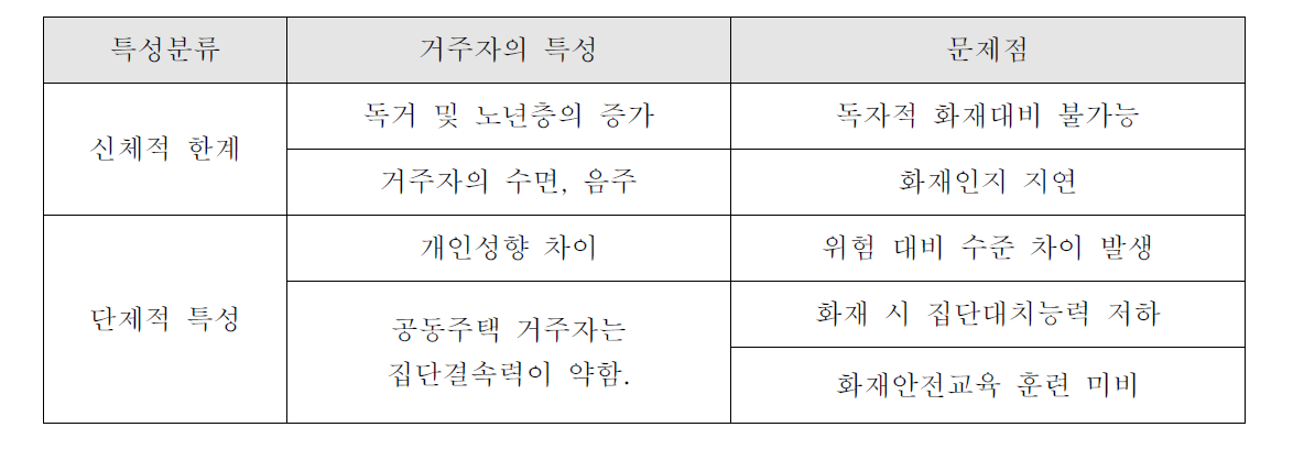 공동주택 거주자 특성에 따른 문제점