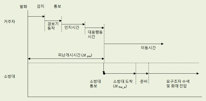 주거용도 건물의 화재 대응시간과 소방대 대응시간의 분석