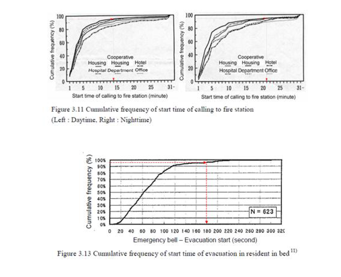 일본의 아파트건물의 피난개시시간 분석