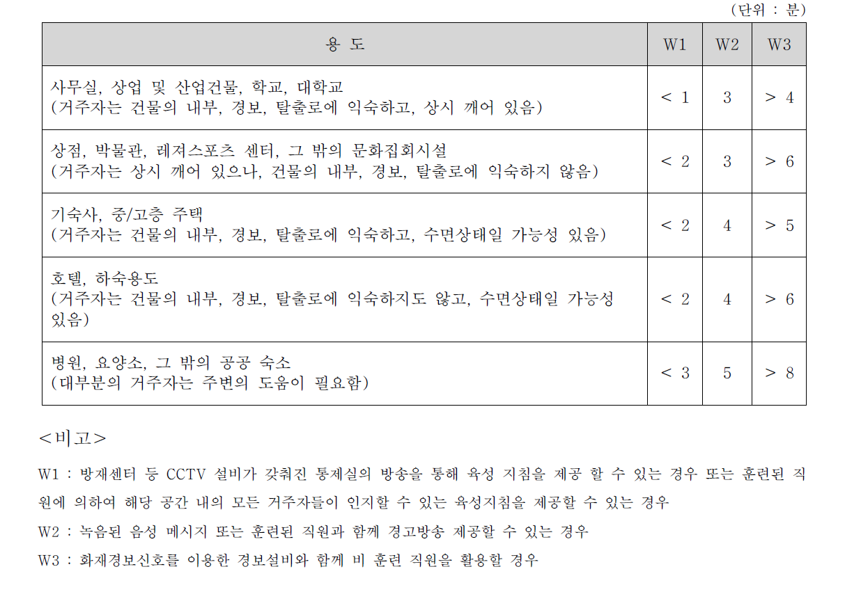 피난가능시간 기준