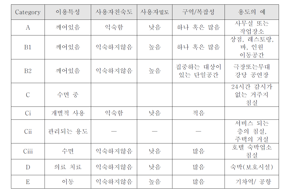 ISO 16738의 특성 구분