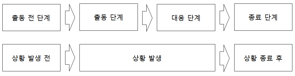 현장 대응의 과정