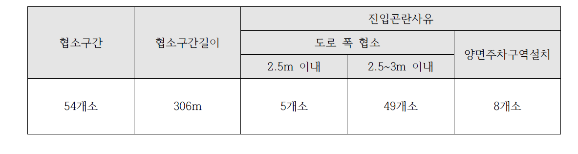 경기도 거주자 우선주차 구역 실태조사