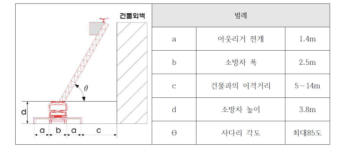 소방차 접안계획