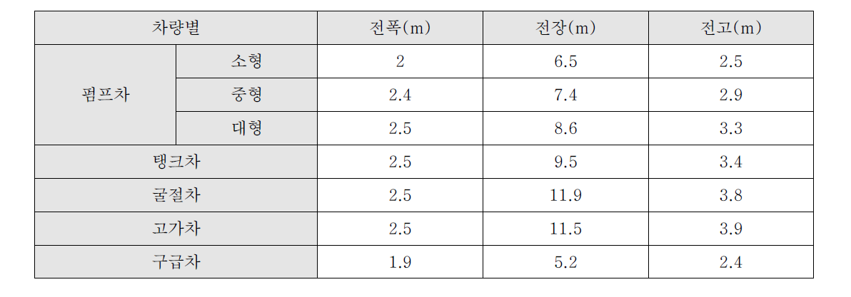 주요 소방차의 제원