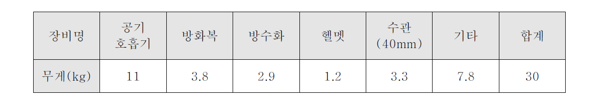 개인안전장비 현황 및 무게