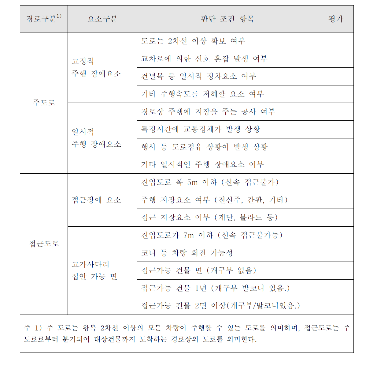 인명구조를 위한 소방서로부터 대상건물까지 출동로 평가