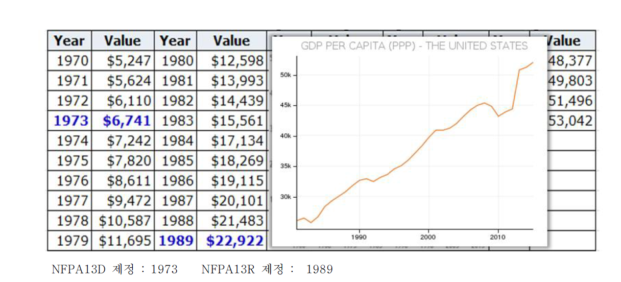 미국 1인당 GDP와 NFPA 제정년도