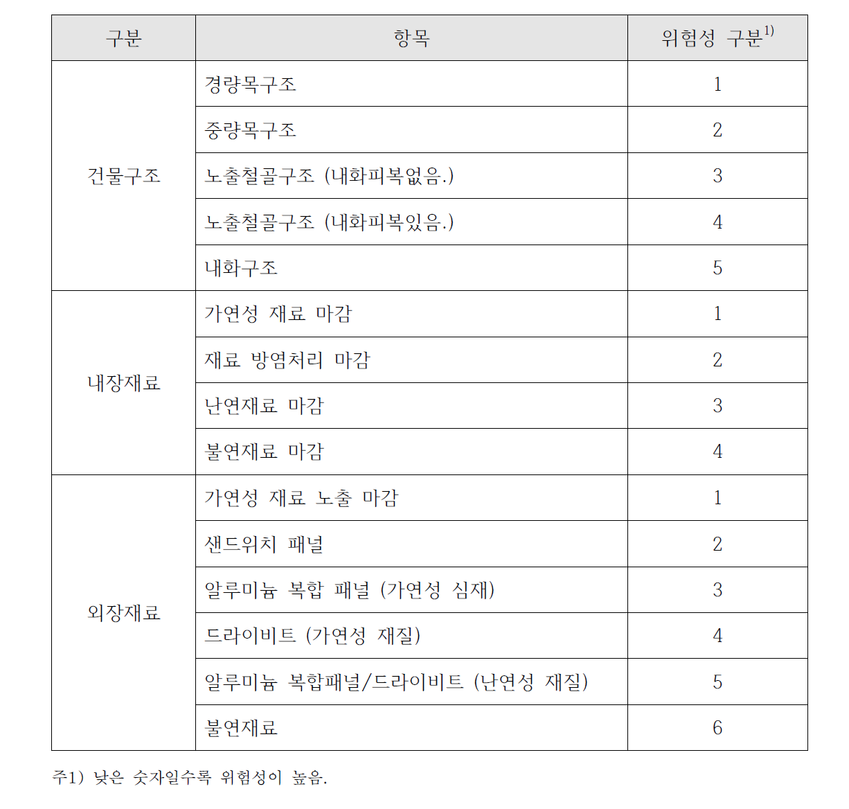 건물 구조 내외장재에 의한 화재취약요인 판단기준