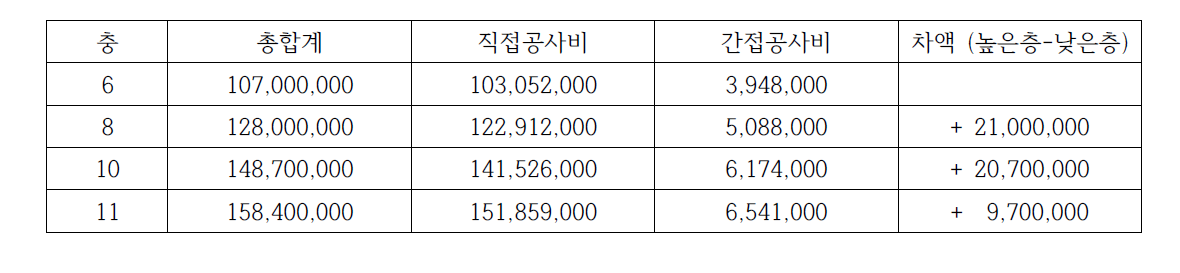 건물 구조