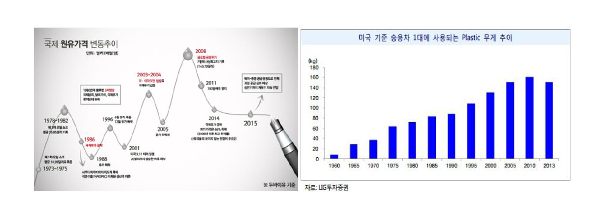 국제 원유가격 변동과 차량의 플라스틱 사용량의 증가