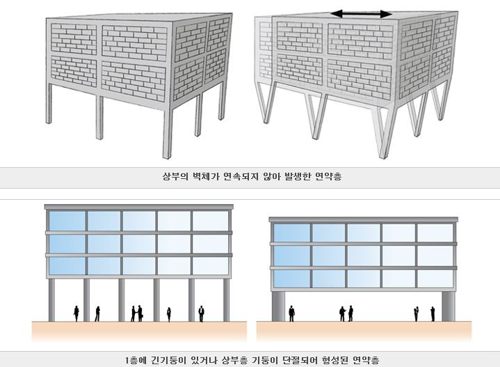 연약층 구조의 예 (서울특별시 건축물 내진성능 자가점검)