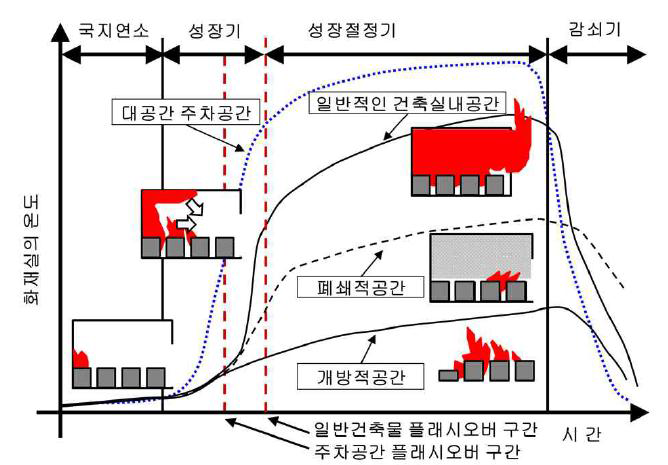 공간특성에 의한 화재성상과 온도변화