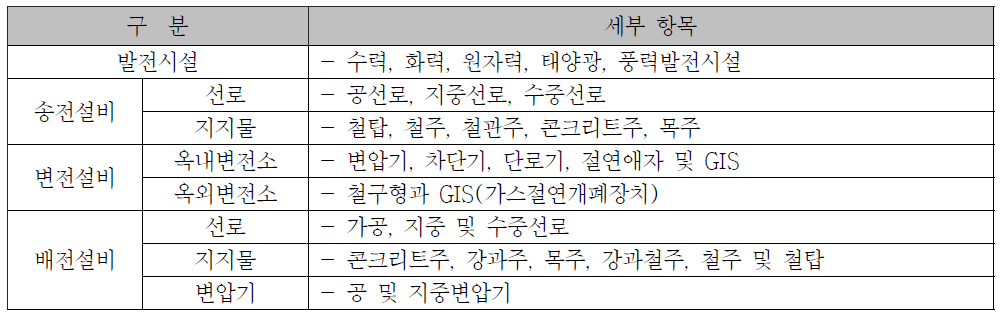 발전용 수력 ․화력설비, 송전 ․배전 ․변전설비 시설물 분류