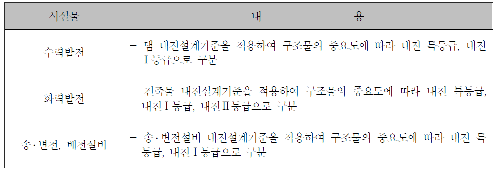 시설물별 내진등급