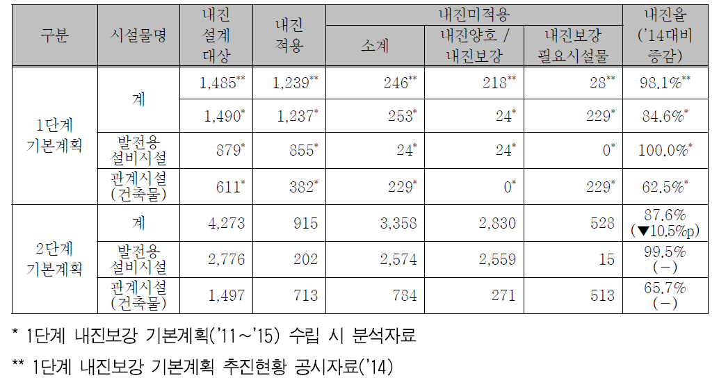 발전설비 및 관계시설의 내진실태 현황