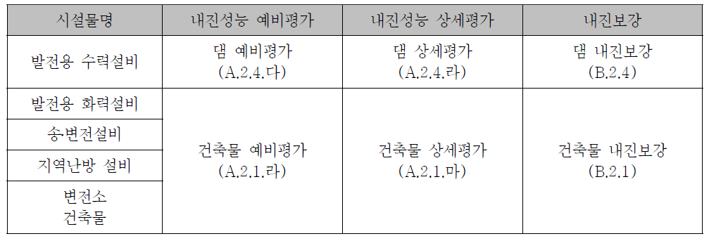 발전용 수력 ․화력설비, 송전 ․배전 ․변전설비의 내진성능평가 및 내진보강 지침