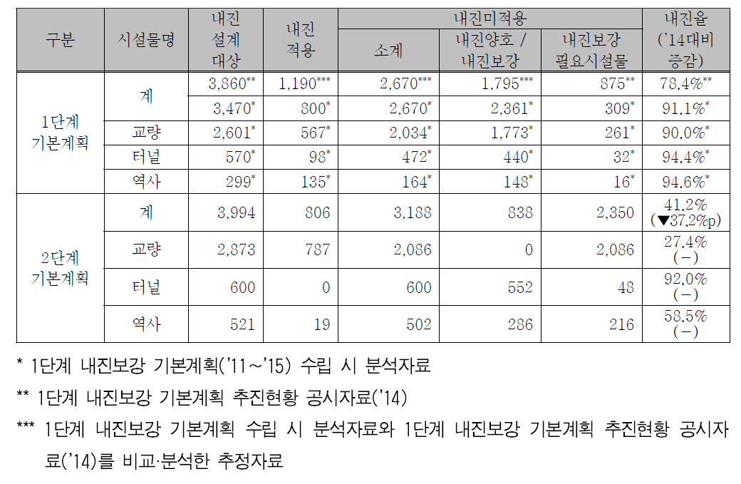 철도시설의 내진실태현황