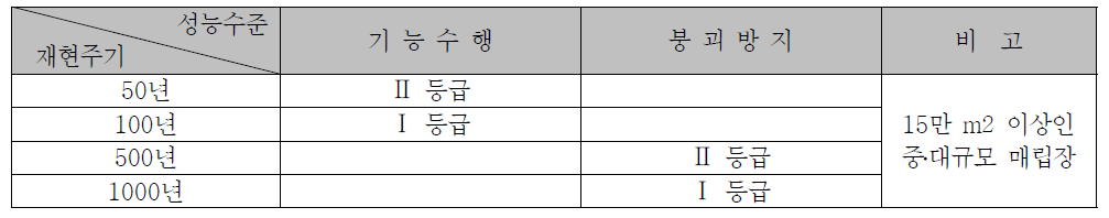 매립시설의 내진성능목표