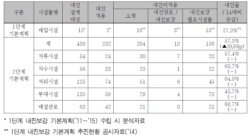 매립시설의 내진실태 현황