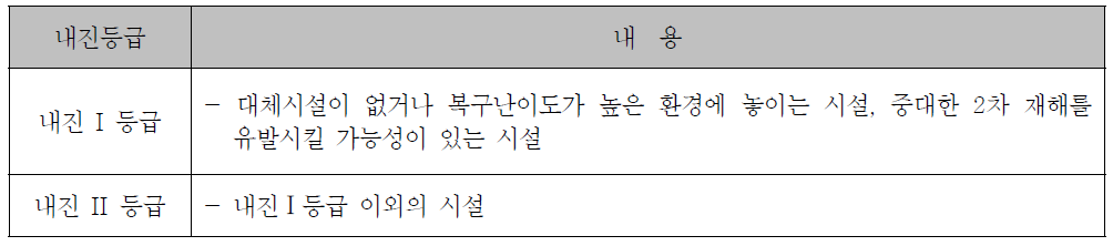 공공하수 처리시설의 내진등급