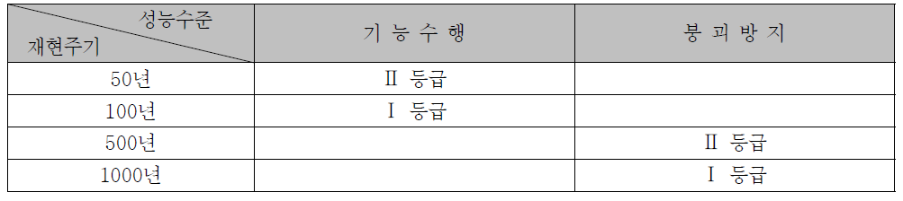 공공하수 처리시설의 내진성능 목표에 따른 설계지진