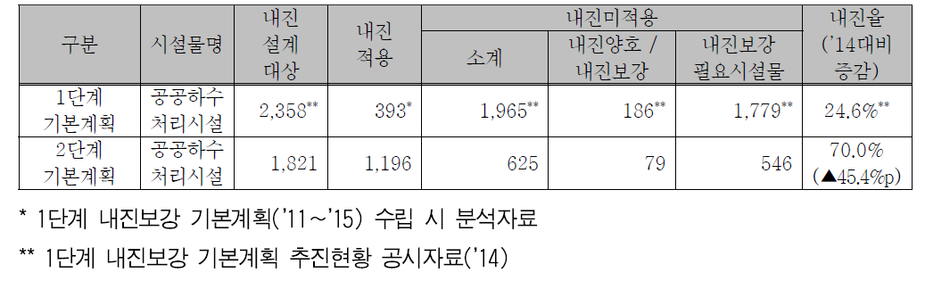 공공하수 처리시설의 내진실태 현황