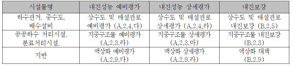 공공하수 처리시설의 내진성능평가 및 내진보강 지침