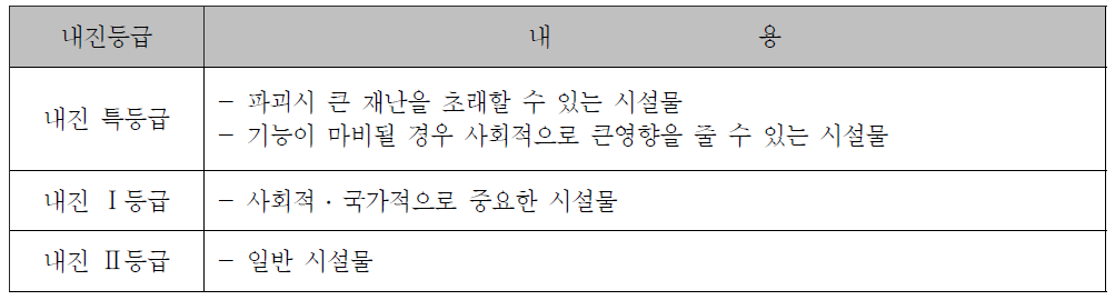 고속철도 시설물의 내진등급별 시설분류기준