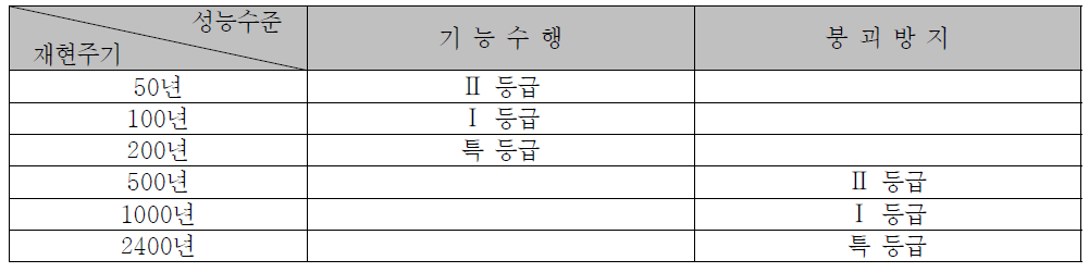 고속철도 시설물의 내진성능 목표