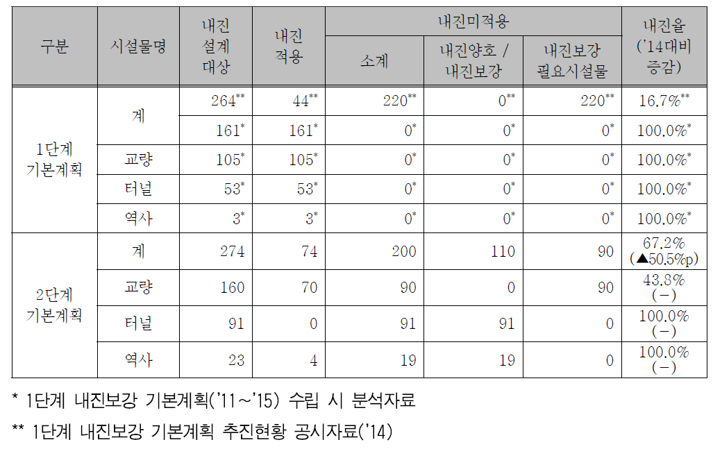 고속철도의 내진실태 현황