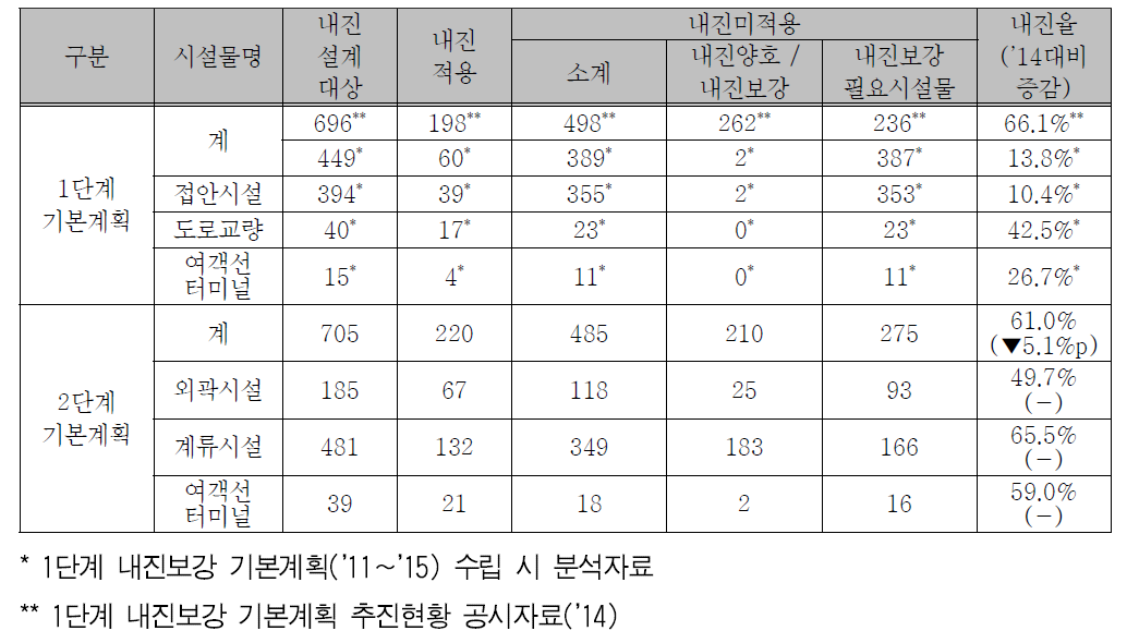 항만시설의 내진실태 현황